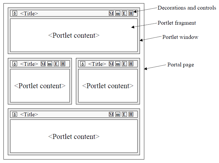 portlets all'interno di una pagina di un portale