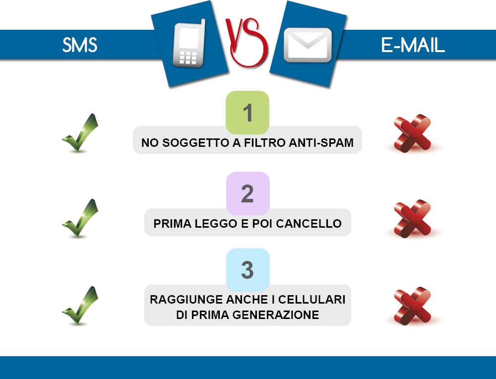 SMS Vs E-Mail